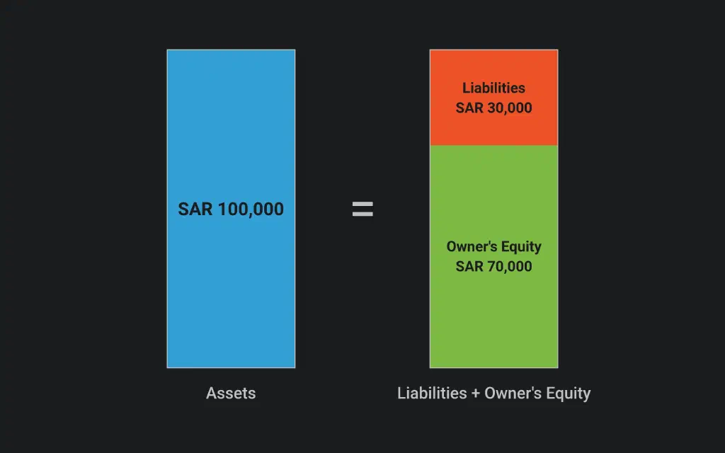 The same 100,000 SAR, counted from two directions